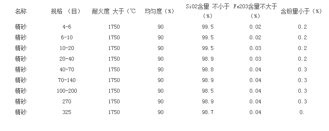 石英砂的主要規(guī)格和標(biāo)準(zhǔn).png